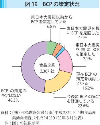 図19 BCPの策定状況