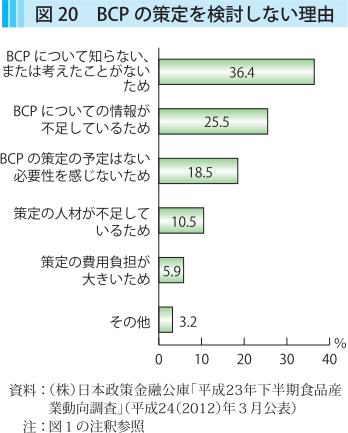 図20 BCPの策定を検討しない理由