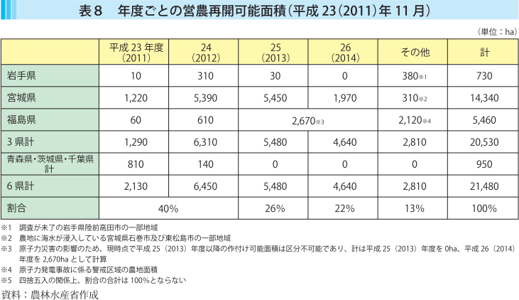 表8 年度ごとの営農再開可能面積（平成23（2011）年11月）