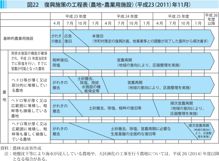 図22 復興施策の工程表（農地＿農業用施設）（平成23（2011）年11月）