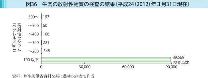 図36 牛肉の放射性物質の検査の結果（平成24（2012）年3月31日現在）