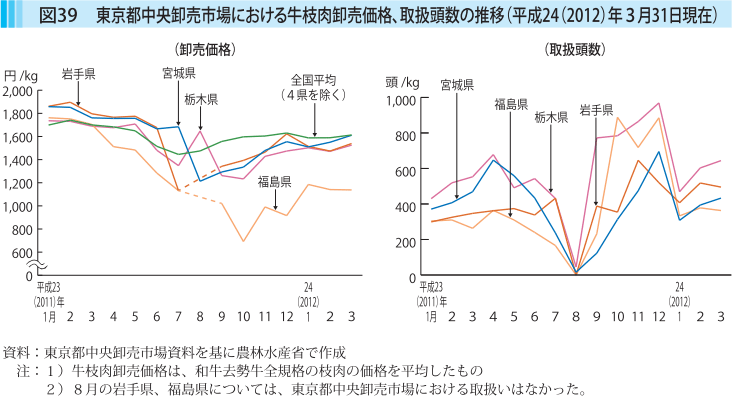 図39 東京都中央卸売場市場における牛枝肉卸売価格、取扱頭数の推移（平成24（2012）年3月31日現在）