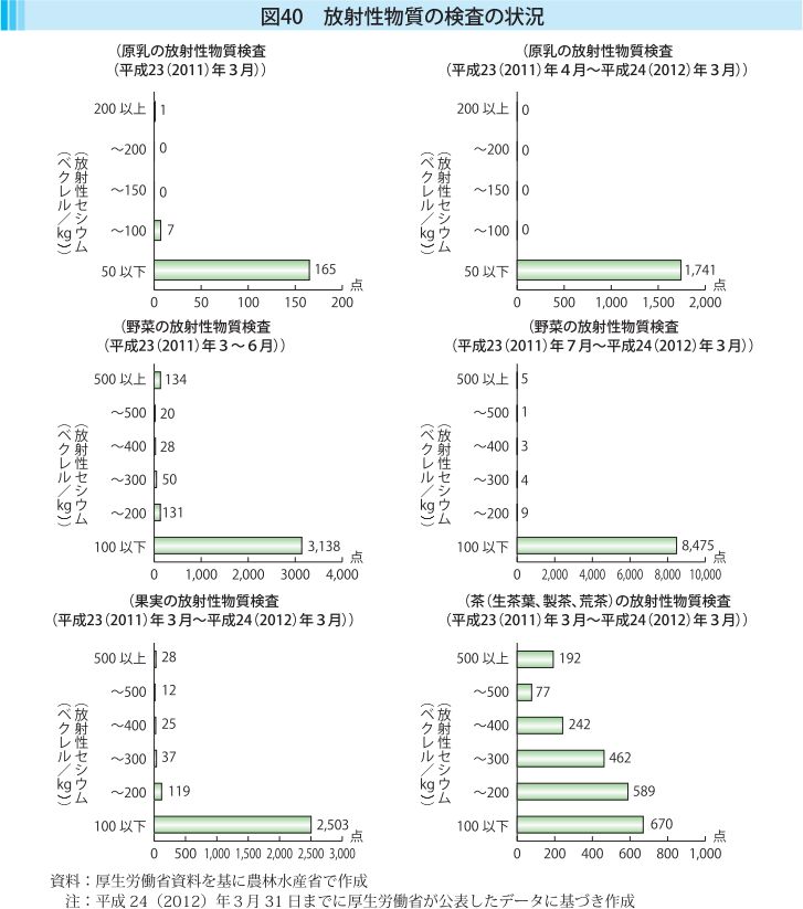図40 放射性物質の検査の状況