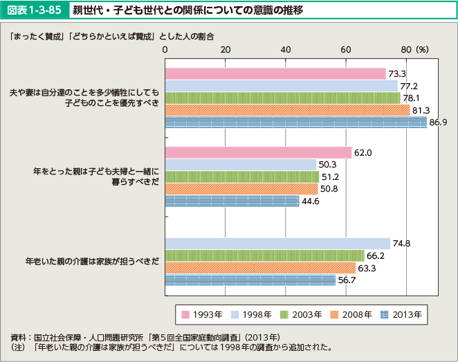 図表1-3-85 親世代・子ども世代との関係についての意識の推移