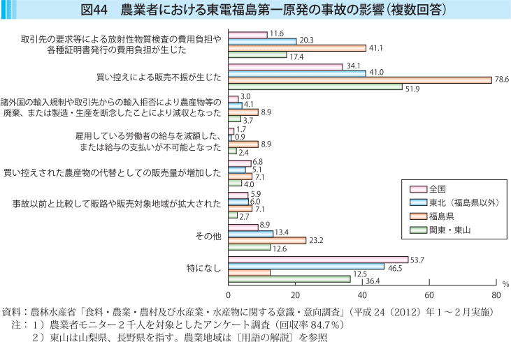 図44 農業者における東電福島第一原発の事故の影響（複数回答）