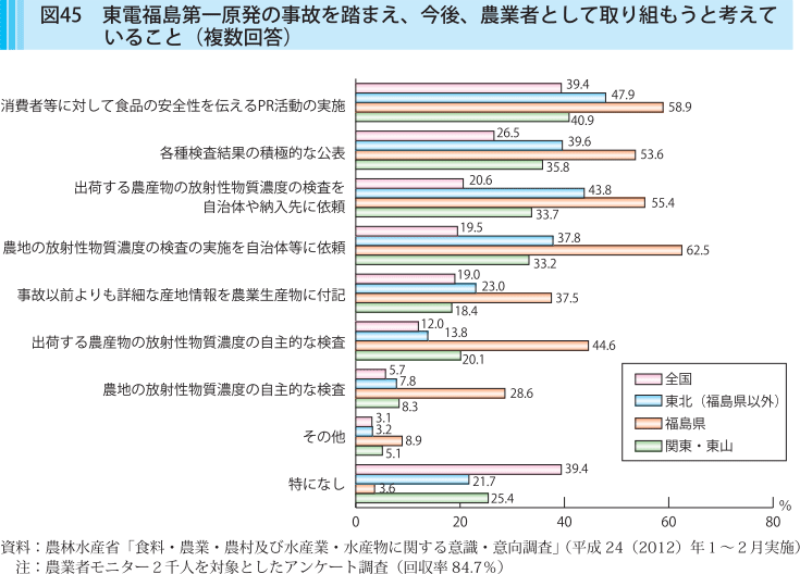 図45 東電福島第一原発の事故を踏まえ、今後、農業者として取り組もうと考えていること（複数回答）