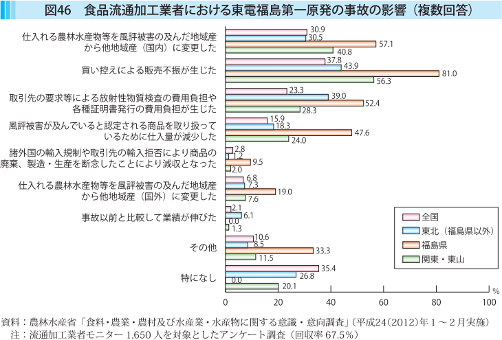 図46 食品流通加工業者における東電福島第一原発の事故の影響（複数回答）