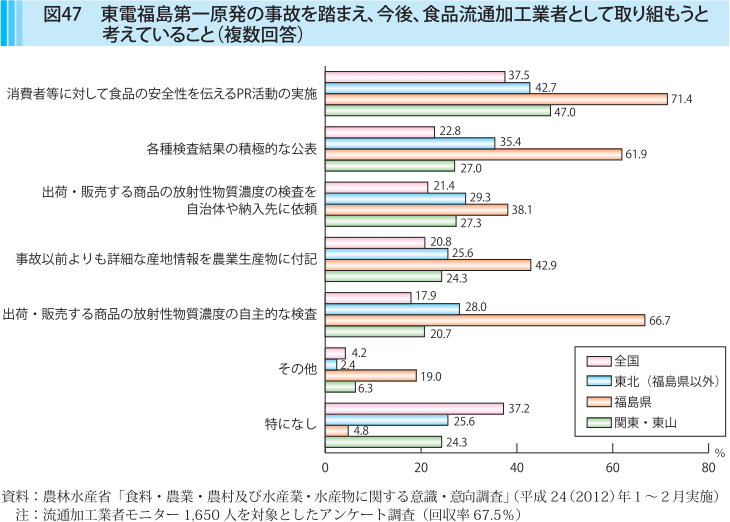 図47 東電福島第一原発の事故を踏まえ、今後、食品流通加工業者として取り組もうと考えていること（複数回答）