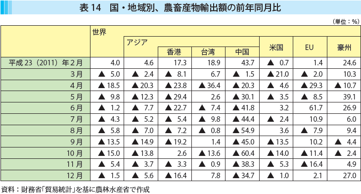 表14 国・地域別、農畜産物輸出額の前年同月比