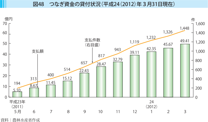 図48 つなぎ資金の貸付状況（平成24（2012）年3月31日現在）