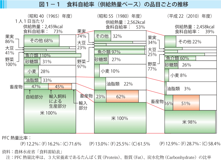 図1-1　食料自給率（供給熱量ベース）の品目ごとの推移