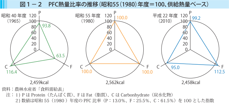 図1-2　PFC熱量比率の推移（昭和55（1980）年度=100、供給熱量ベース）