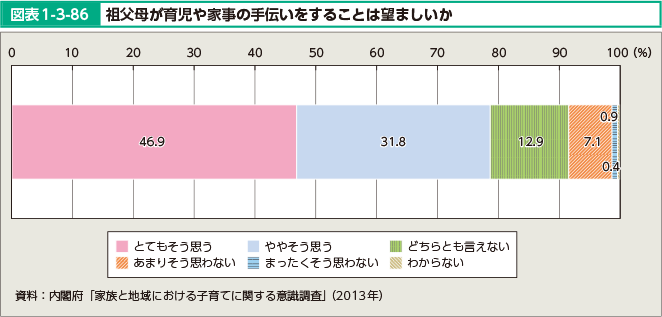 図表1-3-86 祖父母が育児や家事の手伝いをすることは望ましいか