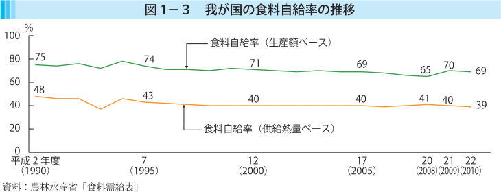 図1-3 我が国の食料自給率の推移