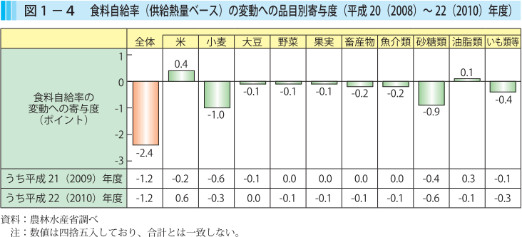 図1-4 食料自給率（供給熱量ベース）の変動への品目別寄与度（平成20（2008）〜22（2010）年度）