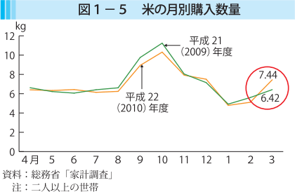 図1-5 米の月別購入数量