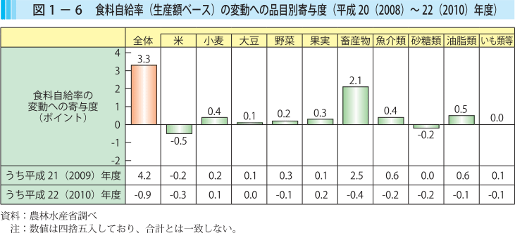 図1-6 食料自給率（生産額ベース）の変動への品目別寄与度（平成20（2008）〜22（2010）年度）