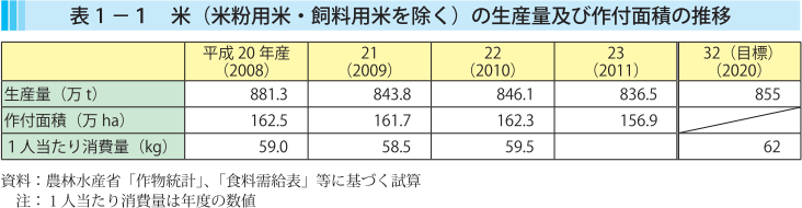 表1-1 米（米粉用米・飼料用米を除く）の生産量及び作付面積の推移