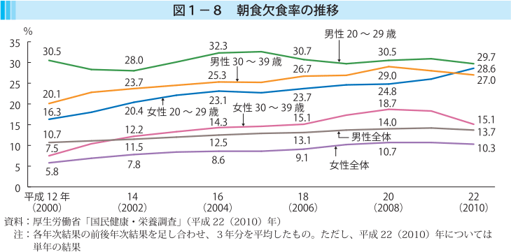 図1-8 朝食欠食率の推移