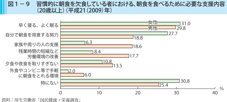 図1-9 習慣的に朝食を欠食しているものにおける、朝食を食べるために必要な支援内容（20歳以上）（平成21（2009）年）