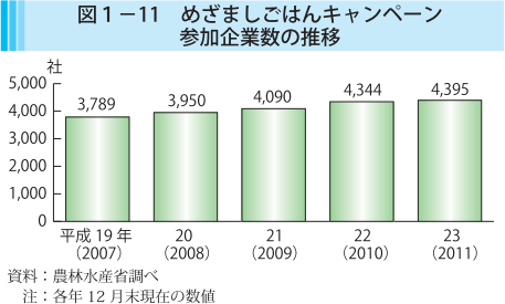 図1-11 めざましごはんキャンペーン参加企業数の推移