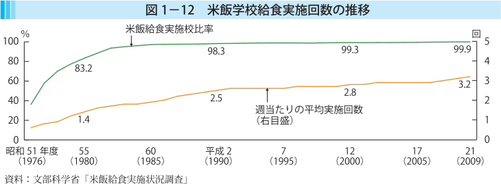 図1-12 米飯学校給食実施回数の推移