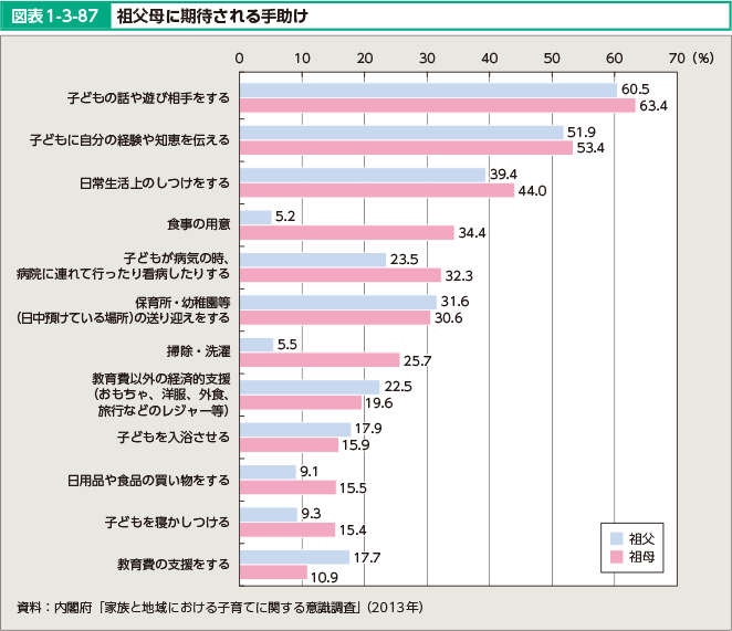 図表1-3-87 祖父母に期待される手助け
