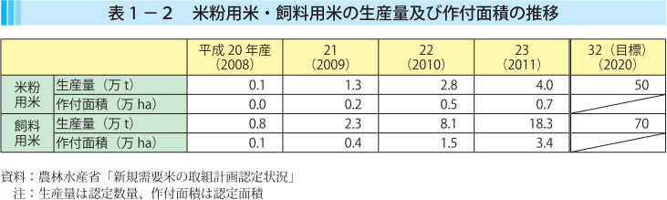 表1-2 米粉用米・飼料用米の生産量及び作付面積の推移