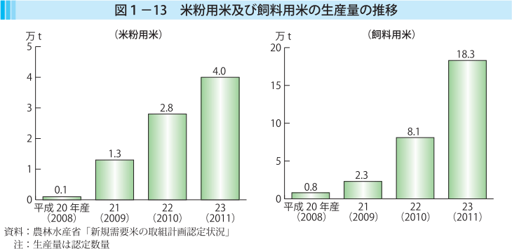 図1-13 米粉用米及び飼料用米の生産量の推移