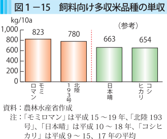 図1-15 飼料向け多収米品種の単収