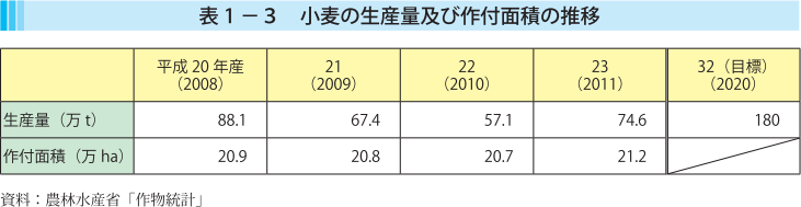 表1-3 小麦の生産量及び作付面積の推移