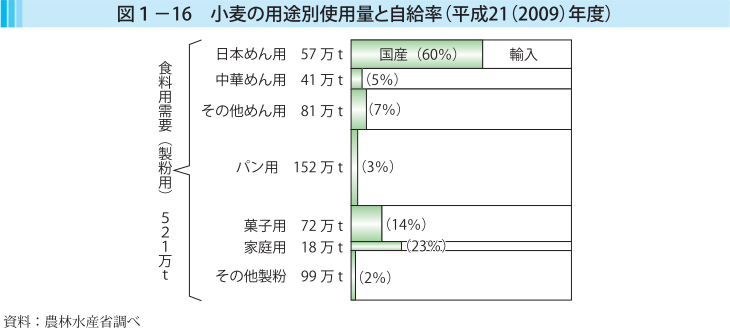 図1-16 小麦の用途別使用量と自給率（平成21（2009）年度）