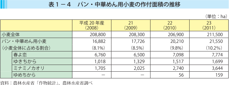 表1-4 パン・中華めん用小麦の作付面積の推移