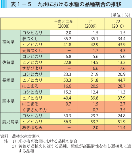 表1-5 九州における水稲の品種割合の推移