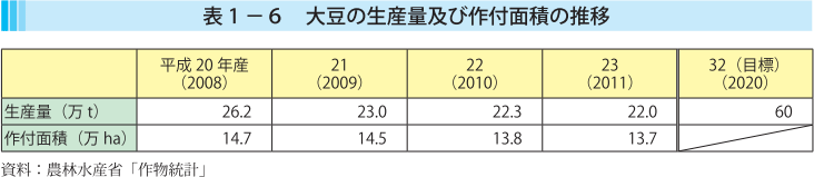 表1-6 大豆の生産量及び作付面積の推移