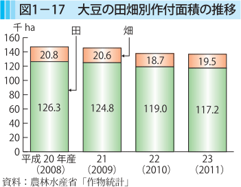 図1-17 大豆の田畑別作付面積の推移