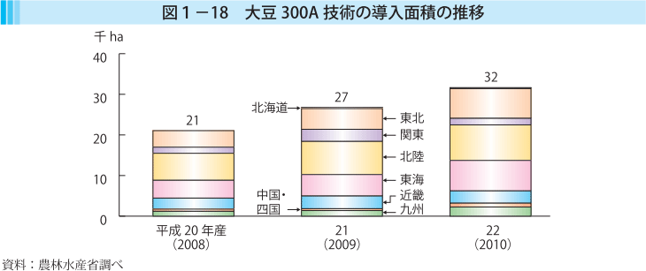 図1-18 大豆300A技術の導入面積の推移