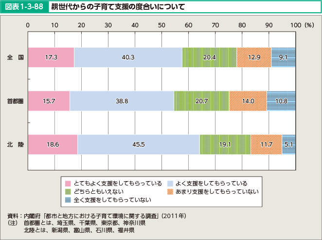 図表1-3-88 親世代からの子育て支援の度合いについて