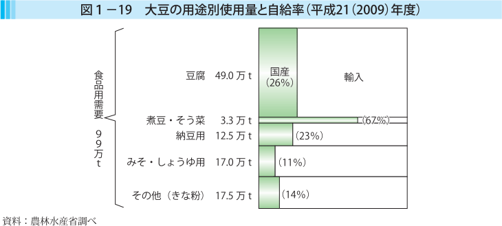 図1-19 大豆の用途別使用量と自給率（平成21（2009）年度）