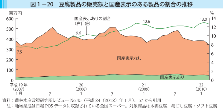 図1-20 豆腐製品の販売額と国産表示のある製品の割合の推移