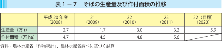 表1-7 そばの生産量及び作付面積の推移