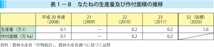 表1-8 なたねの生産量及び作付面積の推移