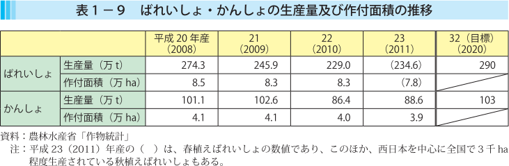 表1-9 ばれいしょ・かんしょの生産量及び作付け面積の推移