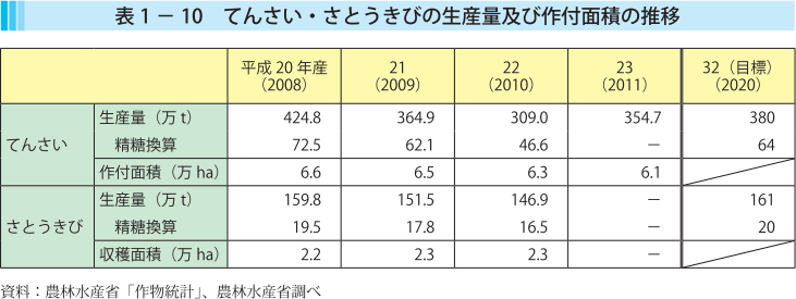 表1-10 てんさい・さとうきびの生産量及び作付面積の推移