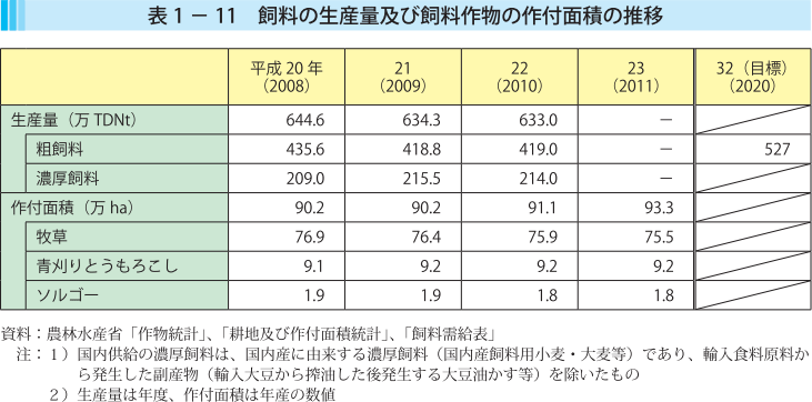 表1-11 飼料の生産量及び飼料作物の作付面積の推移