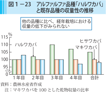 図1-23 アルファアルファ品種「ハルワカバ」と既存品種の収穫量の推移