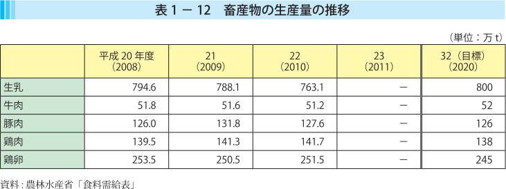 表1-12 畜産物の生産量の推移