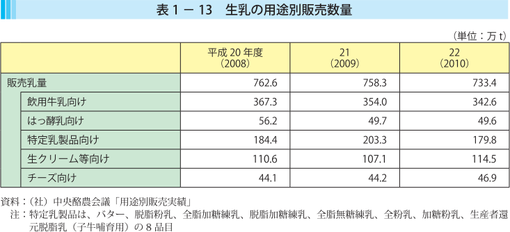 表1-13 生乳の用途別販売数量