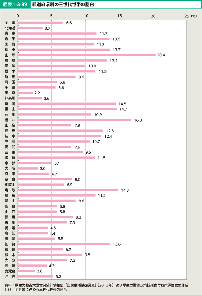 図表1-3-89 都道府県別の三世代世帯の割合