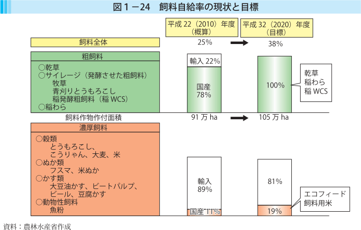 図1-24 飼料自給率の現状と目標